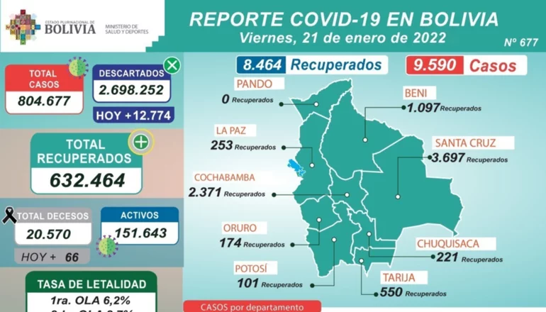 Bolivia registra este viernes 21 de enero 9.590 nuevos contagios de Covid-19