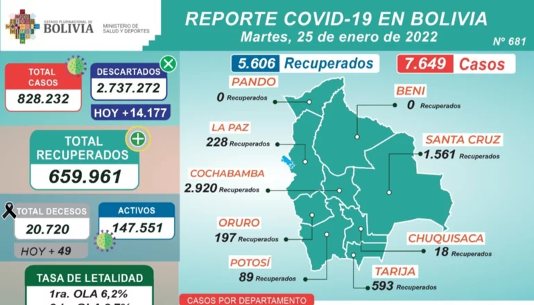 Bolivia registra este martes 25 de enero 7.649 nuevos contagios de Covid-19