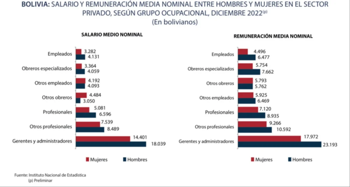 Las mujeres ganan mucho menos que los hombres en el mismo cargo.