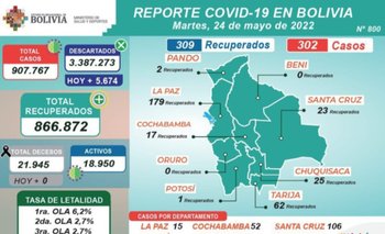 Bolivia registra este martes 24 de mayo 302 casos de Covid-19