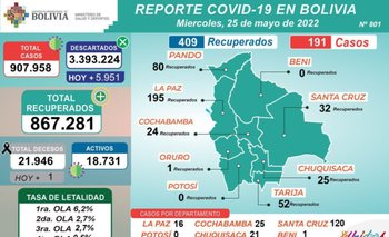 Bolivia registra este miércoles 25 de mayo 191 casos de Covid-19
