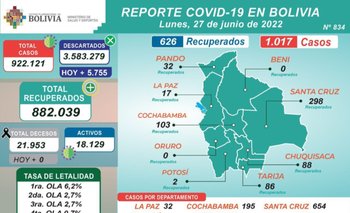 Bolivia registra este lunes 27 de junio 1.017 casos de Covid-19