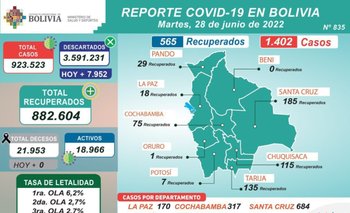 Bolivia registra este martes 28 de junio 1.402 casos de Covid-19