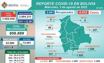 Bolivia registra este miércoles 3 de agosto 4.832 casos de Covid-19
