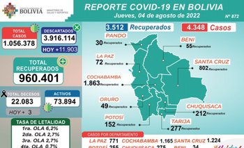 Bolivia registra este jueves 4 de agosto 4.348 casos de Covid-19