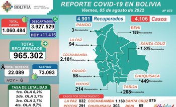 Bolivia registra este viernes 5 de agosto 4.106 casos de Covid-19