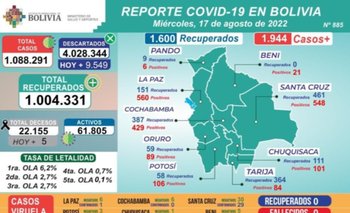 Bolivia registra este miércoles 17 de agosto 1.944 casos de Covid-19