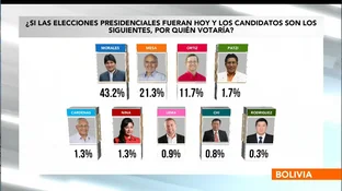 41+ Encuestas Elecciones Bolivia 2020 Red Uno Pictures