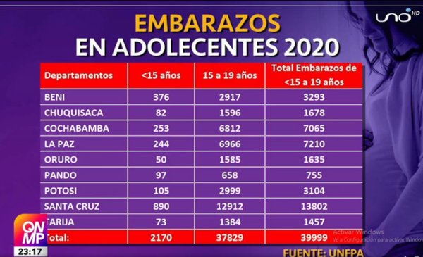 Unfpa Registra El Total De 39999 Embarazos En Jóvenes Y Adolescentes El 2020 En Bolivia Red 7903