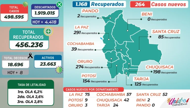 Bolivia reporta 264 nuevos casos de Covid-19 y 1.168 recuperados