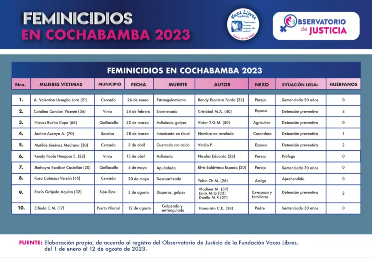 En nueve meses, en el país fueron registrados 58 feminicidios