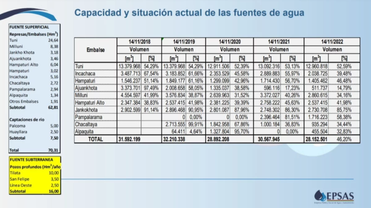 Epsas informa situación del nivel de las 10 represas en La Paz